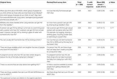 Relationship between Human Immunodeficiency Virus (HIV) Knowledge, HIV-Related Stigma, and HIV Testing among Young Black Adults in a Southeastern City